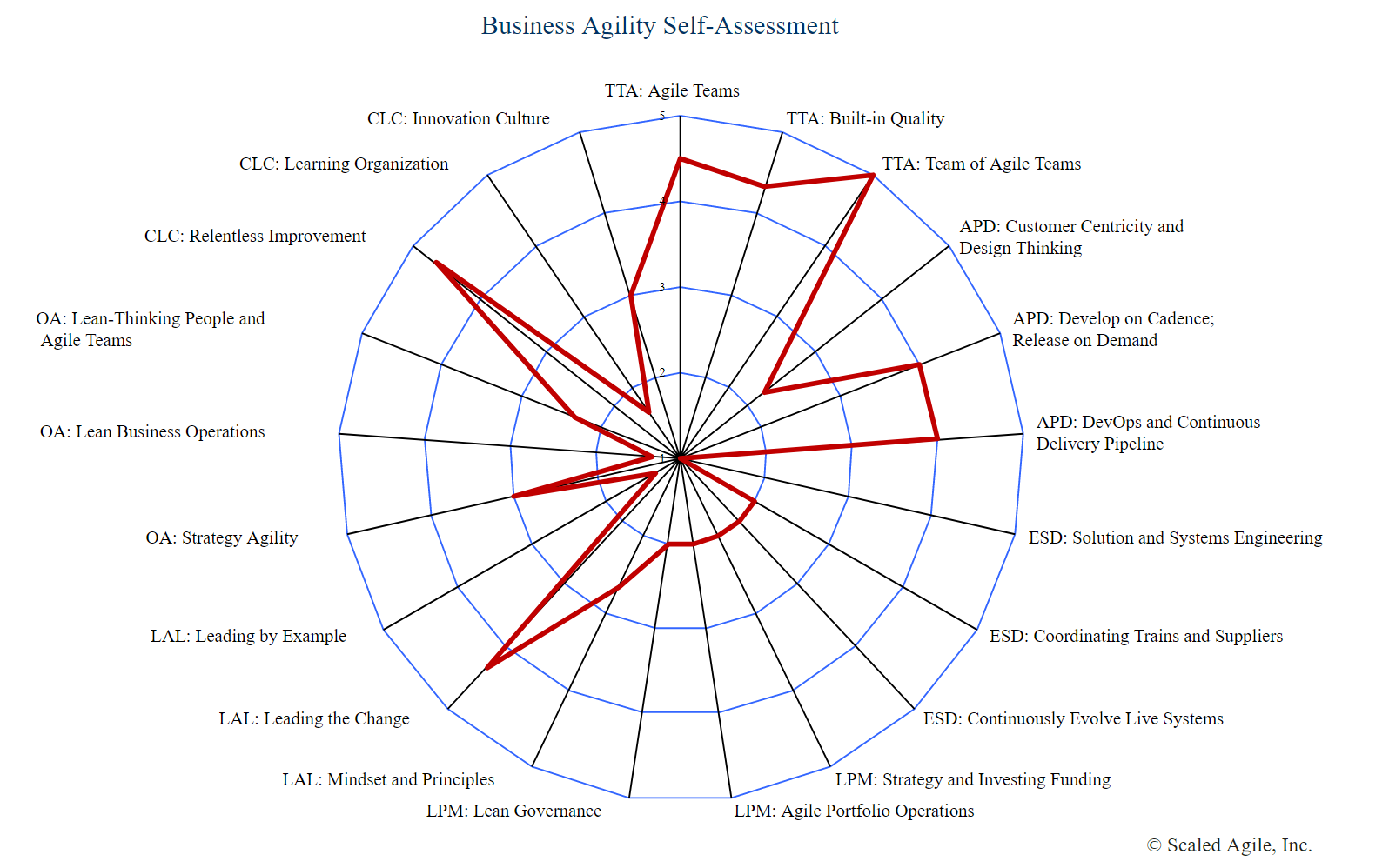 Business Agility Self-Assessment