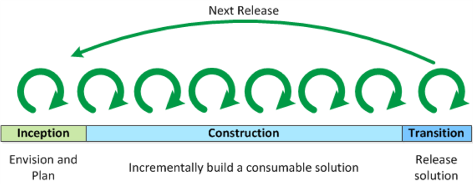lifecycle Release