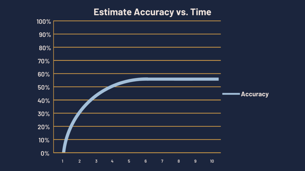 Estimate Accuracy vs. Time graph
(Accuratezza nello Stimare vs. Tempo)